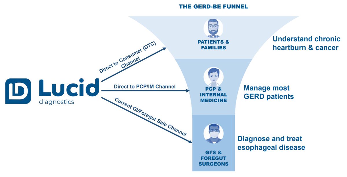 19/ What is  $PAVM's go-to-market plan for Lucid?Omnichannel approach:1) GI/Forgut Sales Channel2) PCP / Internal Medicine3) Direct-to-ConsumerBelieve all 3 work in unison to drive awareness / educate public that chronic heartburn can lead to cancer.