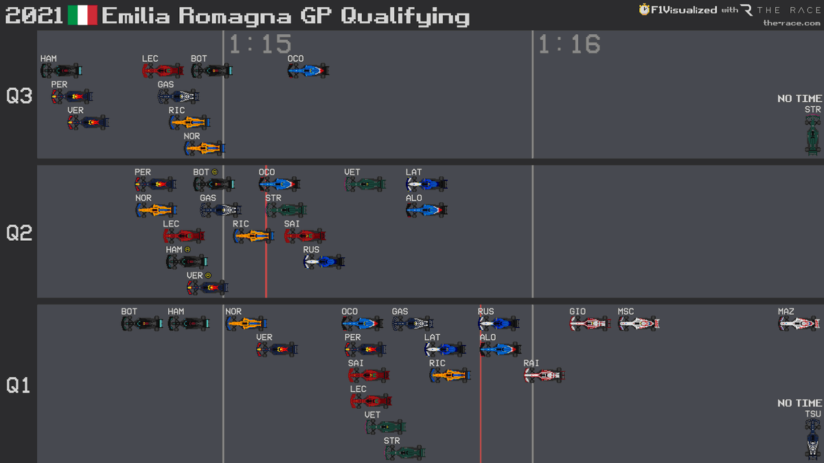 F1visualized On Twitter 2021 Emilia Romagna Gp Qualifying Results Imolagp F1