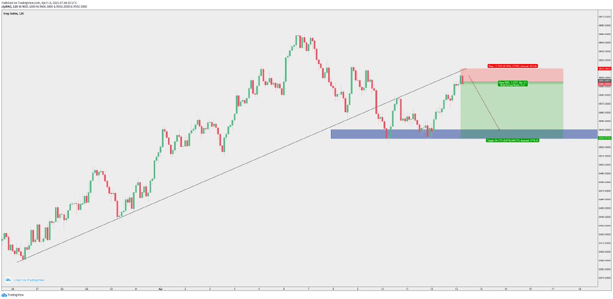 YGMinano247's tweet photo. Plan your trades trade your plans.... Target 🎯 smashed straight 4 days holding step index 🔥🔥🔥🔥📈📉📊 https://t.co/YPtTWw68i2