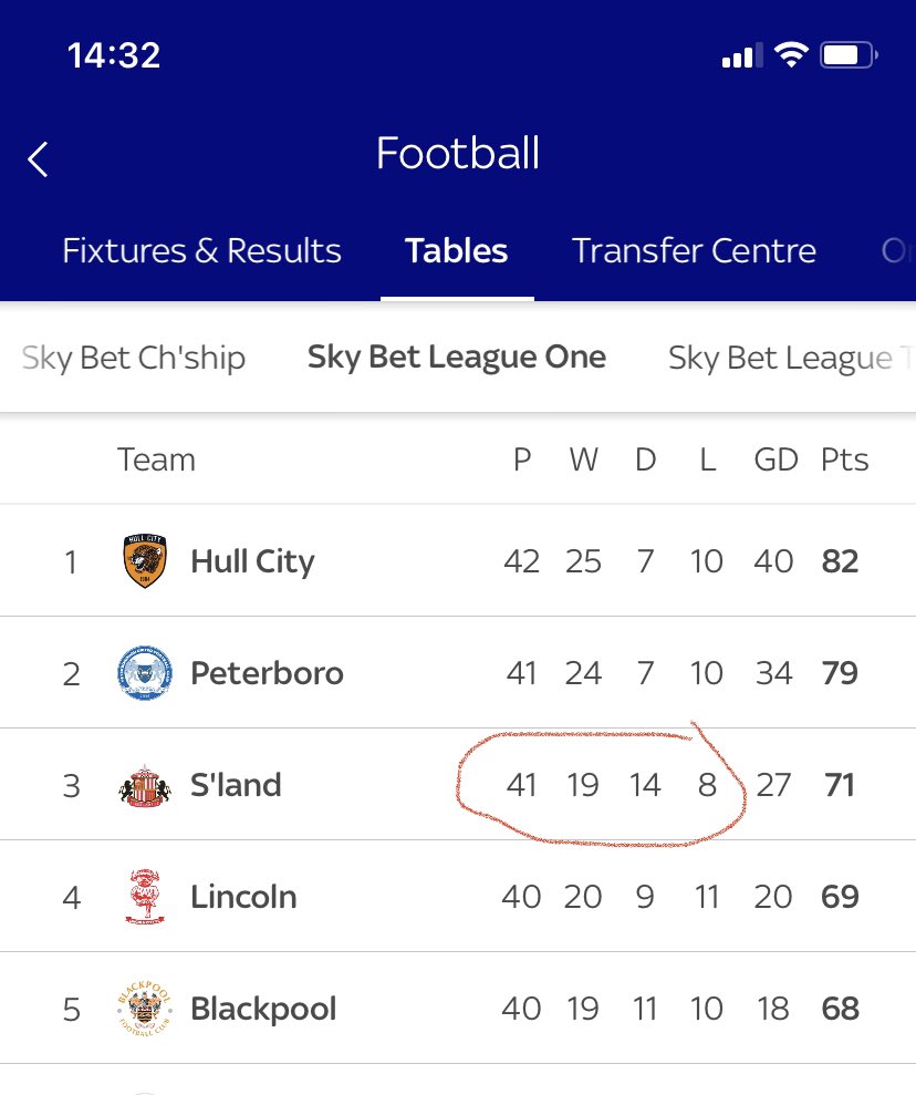 The reason we’ve not managed to make autos is clear, we’ve drawn twice as many games as those above (during Parkinson’s era) which put us so far behind.. We do need to find some form and confidence to finish the season strong going into the playoffs..
