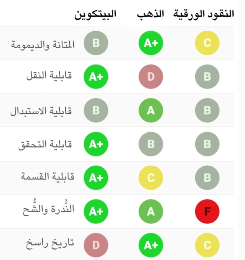 عندما نطلع على المنافسة بين السلع المالية، توجد صفات عديدة ابرزها لنا التاريخ لمساعدتنا في ايجاد المال المثالي كمخن للقيمة والتوفير، هنا ٧ منها ومعانيها: