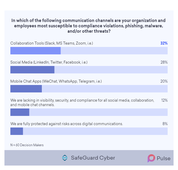 SafeGuard_Cyber's tweet photo. In our polling of #security leaders through @pulseQA, a research platform trusted by CxOs and global IT leaders, most respondents indicated their orgs are susceptible to threats across #collaboration, #socialmedia & #mobilechat apps. Are you protecting these channels? https://t.co/C0dJ9L1cpz