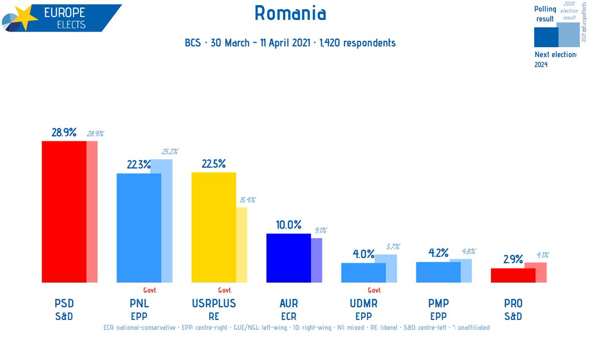 Europe Elects on Twitter "Romania, BCS poll PSDS&D 29 USRPLUSRE 23 (+8) PNLEPP 22 (3