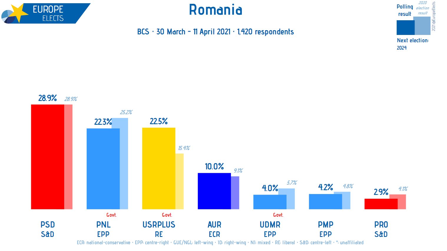 Europe Elects on Twitter "Romania, BCS poll PSDS&D 29 USRPLUSRE