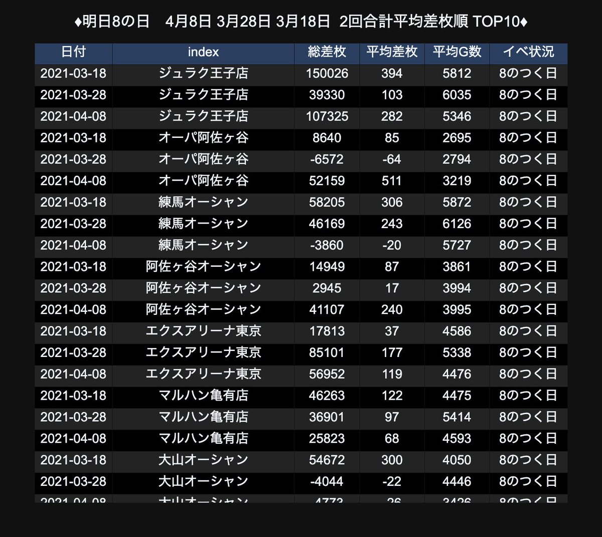 赤坂 パチスロ プログラミング على تويتر 明日4 18 都内オススメ店舗 画像は4月8日 3月28日 3月18日 の合計の店舗平均差枚順 差枚順top7 ジュラク王子 オーパ阿佐ヶ谷 練馬オーシャン 阿佐ヶ谷オーシャン エクスアリーナ東京 マルハン亀有 大山オーシャン