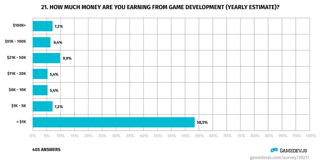 VarynDev's tweet image. Web game developer survey from @gamedevjs lots of interesting insight, but most indie game devs earning &amp;lt;$1000/yr means you can't earn a living doing it. So why do we do it? gamedevjs.com/survey/2021/
