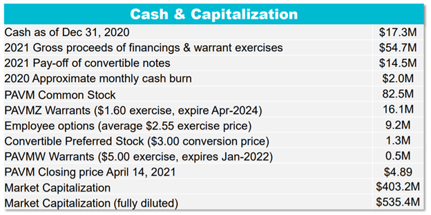 30/ Per  $PAVM's Needham Conf. using $4.89 stock price (4/14/21) Basic Shares: 82.5mmAdj. for:PAVMZ Warrants ($1.60 strike)Options ($2.55 strike)Convert Pref Stock ($3.00 conv)PAVMW Warrants ($5.00 strike)FDSO: 109.6mmFD Market Cap of consolidated  $PAVM is $535.4mm