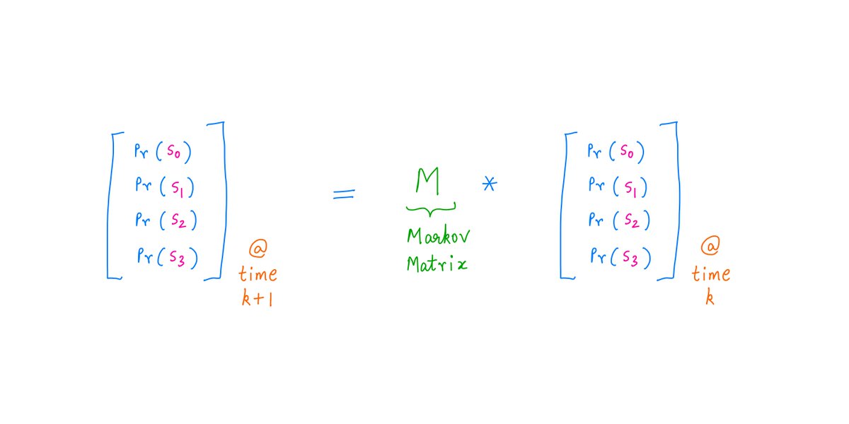 18/It's quite simple.We take the probabilities at time "k", and we pre-multiply them by a matrix (known as the Markov matrix or the Transition matrix).This multiplication gives us the probabilities at time "k+1".Like so: