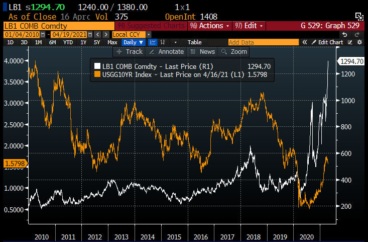 My fair value model for 10-year Treasury yield (orange), which is based on lumber prices (white), says that fair value for the 10-year yield is currently around 4.0% give or take...