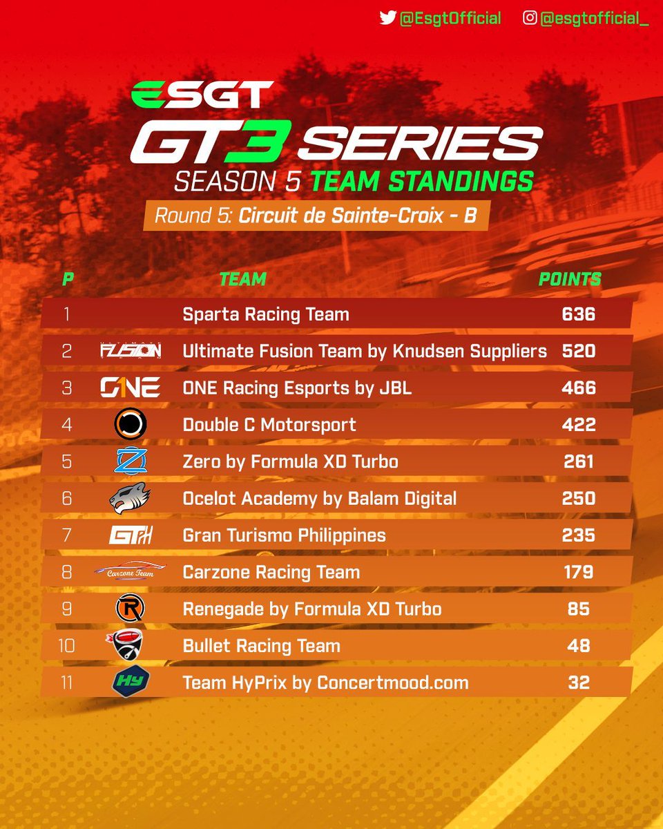 #GT3 | Series standings after Round 5! 🏁

Our first standings update in a while! The standings remain relatively similar to previous rounds, but with withdrawals occurring over the past week, the divisions have shaken up!

On to the next round!

#ESGT | #GTSport | #Simracing