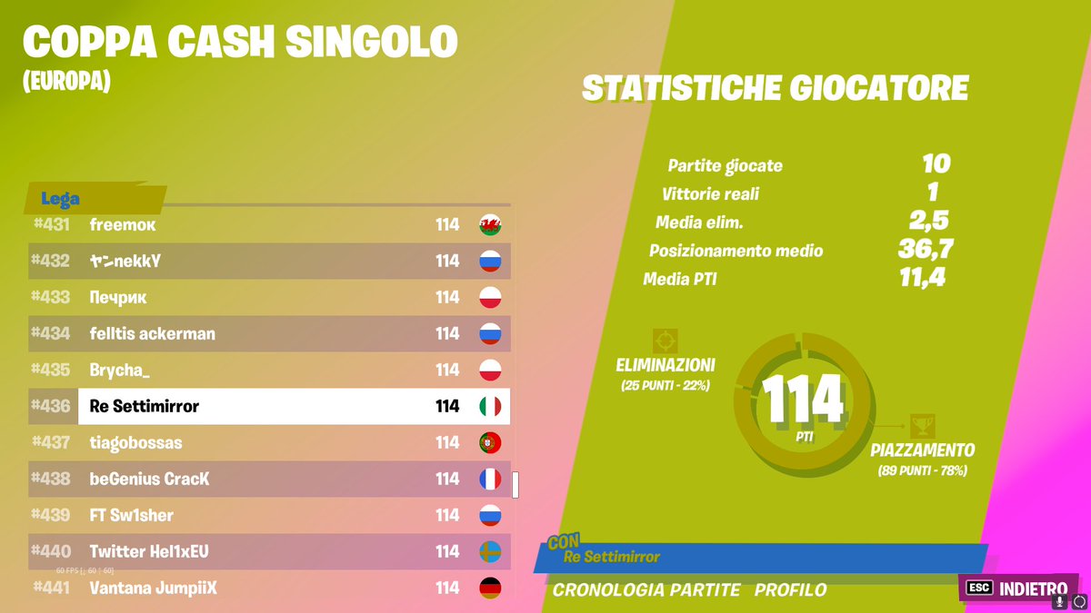 teamDSofficial1's tweet photo. #436 (EU) @settimir 
114/10
solo cash cup

#Fortnite #fortniteita #competitive  #fortniteitalia https://t.co/kFqD2pLvXa