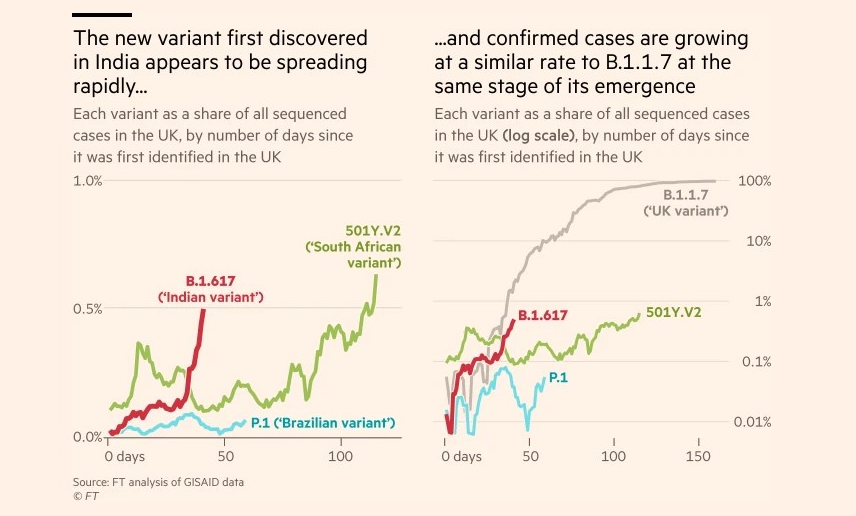 UK finds more cases of variant B.1.617 linked to severe second wave in India  https://www.ft.com/content/a55eb7aa-518a-4e3a-932b-9294314b76e0  #B1617