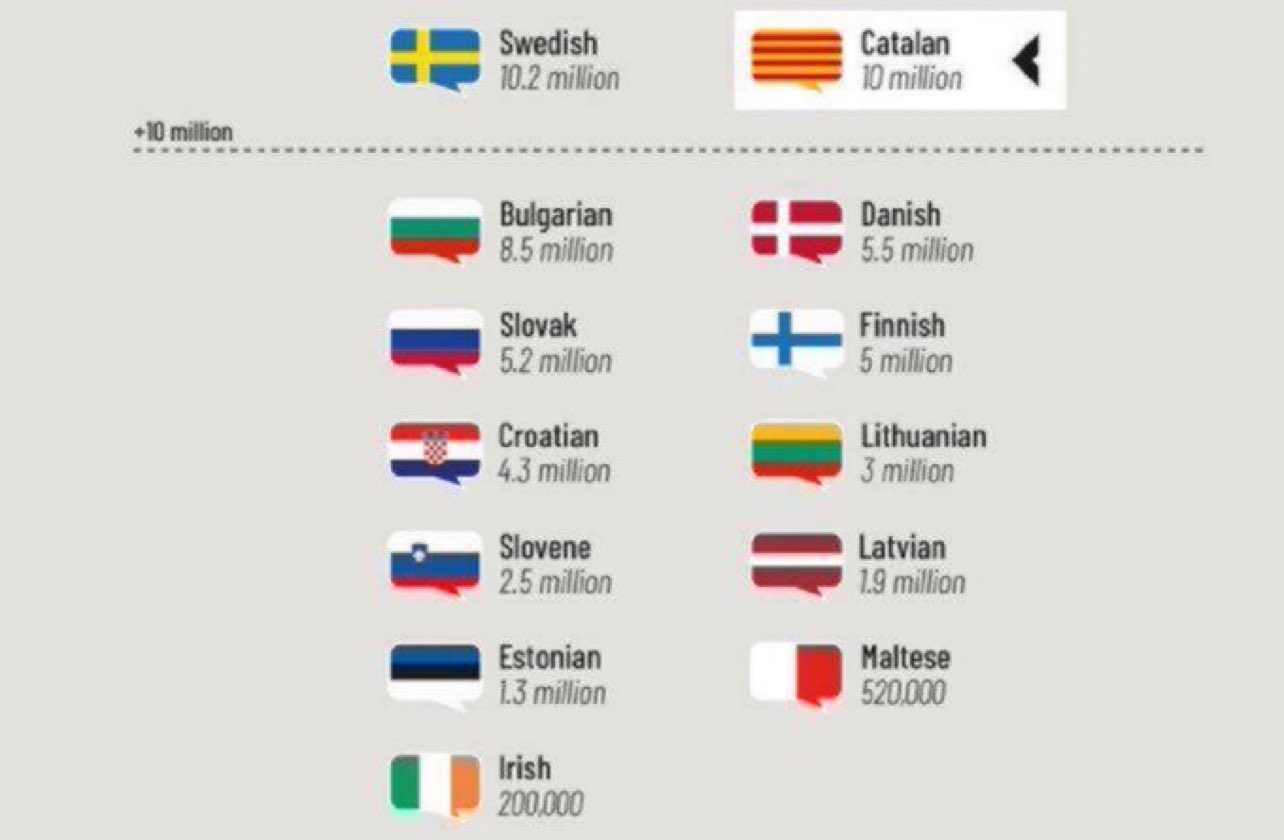 Plataforma per la Llengua - Europa on X: 🗣️ Catalan language is