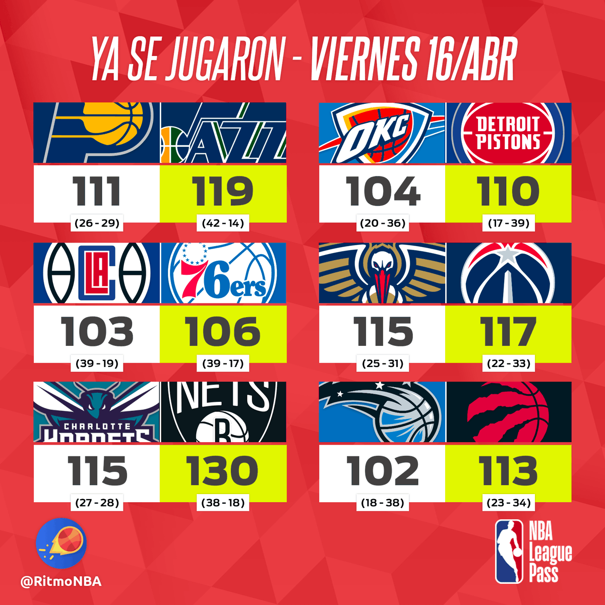 RitmoNba's tweet photo. ✍️ RESULTADOS - Jornada #110 💾
Los 11 de ayer.
📰 Nuestro Newsletter:
🔥 Es gratuito
📩 Llega todos los jueves a tu bandeja de entrada
🎙️ Lo escribe nuestro Álvaro Martín
📝 Apúntate aquí: https://t.co/lxsqrcn3Xr
#nbaenespanol #resultadosnba #partidosnba #nba #nbaespanol https://t.co/xbFCeu00fo