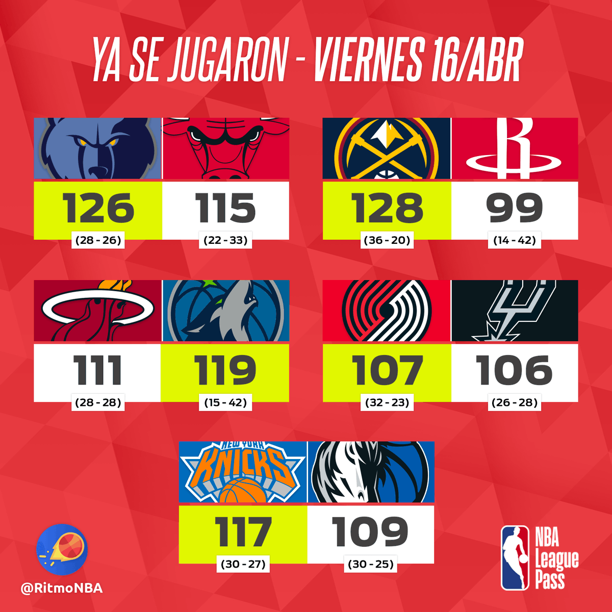 RitmoNba's tweet photo. ✍️ RESULTADOS - Jornada #110 💾
Los 11 de ayer.
📰 Nuestro Newsletter:
🔥 Es gratuito
📩 Llega todos los jueves a tu bandeja de entrada
🎙️ Lo escribe nuestro Álvaro Martín
📝 Apúntate aquí: https://t.co/lxsqrcn3Xr
#nbaenespanol #resultadosnba #partidosnba #nba #nbaespanol https://t.co/xbFCeu00fo