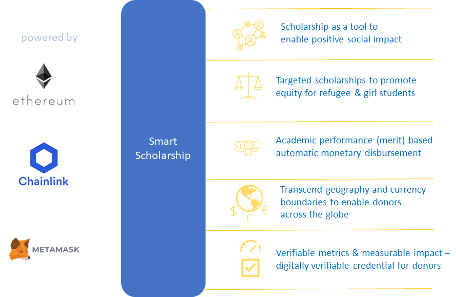 Glad to win #ChainlinkHackathon in the Social Impact Category for our project Smart Scholarship along with James Mulqueeny.

Thank you <a href="/chainlink/">Chainlink</a>  team @KeenanOlsen <a href="/PatrickAlphaC/">Patrick Collins</a> for making this a great experience!

devpost.com/software/smart…