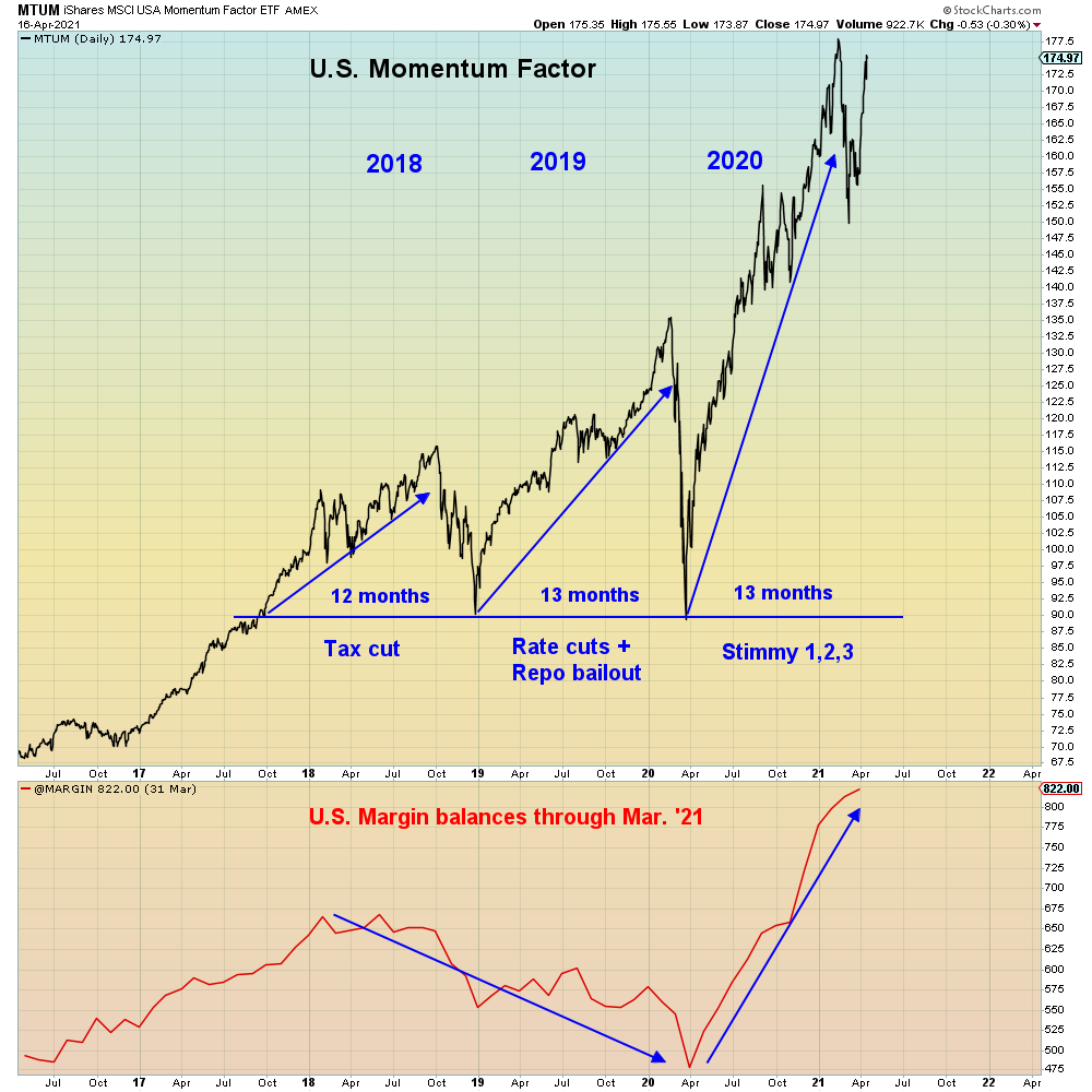 SuburbanDrone's tweet photo. This just in:
Margin debt through the end of March increased again to a new record high $822b v.s. $813b in February.

Bulls can't afford the return trip this time. 

#RiggedToExplode https://t.co/Ok6bksNy5k