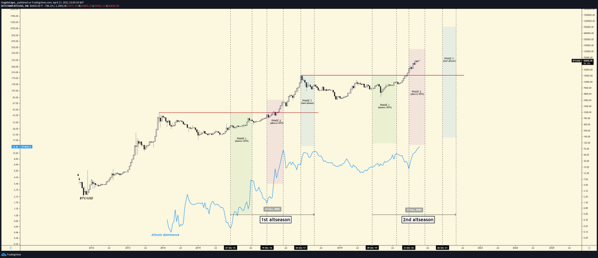 Altseason SchematicA few months ago I made this schematic, which shows very well how an altseason is developed. This is dynamic and it may not quite fit reality, but it gives us a clear vision.We are currently in phase 2 of the second altseason.23/n