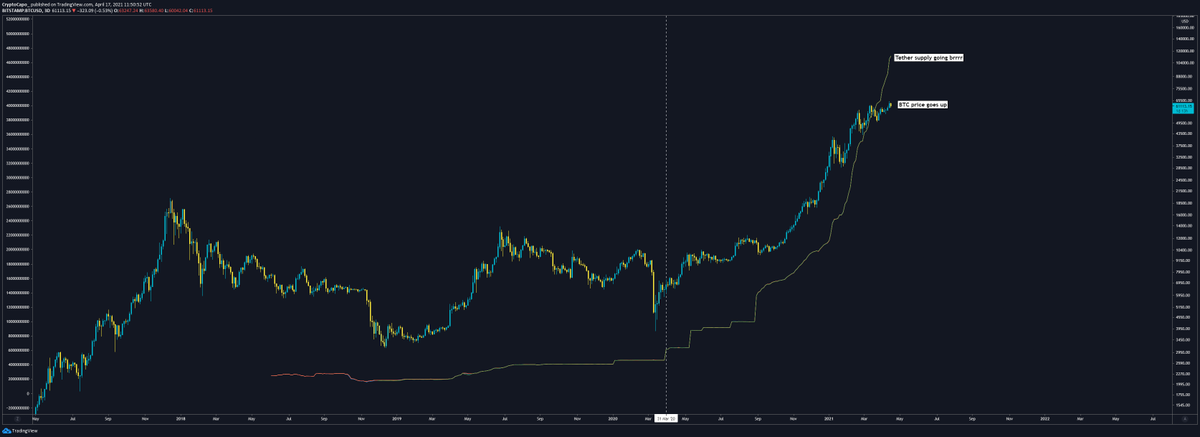 We are also seeing a big increase in the supply of Tether (and other stablecoins), which is a clear bullish sign (more demand)19/n