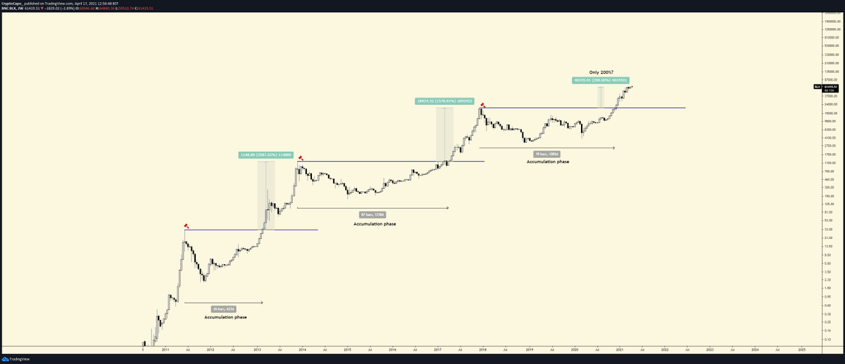 Now some  $BTC technical analysis.Bitcoin has broken out of an accumulation range of over 1000 days. This usually results in long extensions.Currently, the increase over the previous ATH is only 200%.20/n