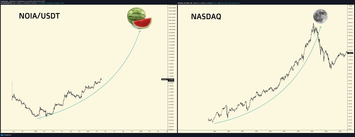  $NOIA / USDAs some of you know, this is one of my favourite projects. Chart against USD is a perfect bullish trend. Not even a single sign of weakness. How long can this trend last? Only time will tell, but it will probably be epic.$10-20 by EOY wouldn't be crazy32/n