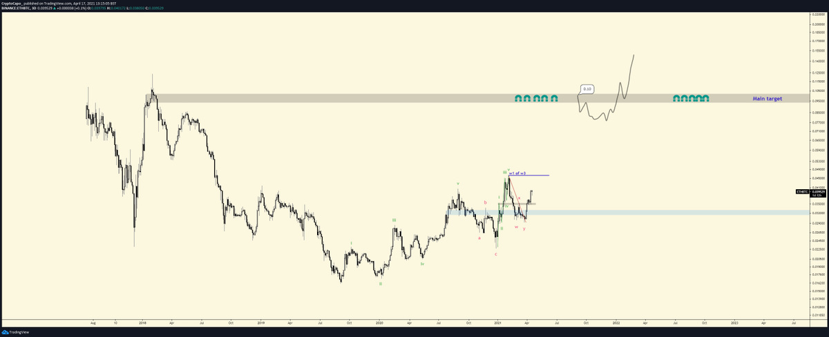  $ETH /  $BTC looks VERY good. Every time I see this chart I get goosebumps.0.10 is inevitable, and a new ATH is very likely. With a new ATH, we could see ETH above BTC in the ranking for a few days.26/n