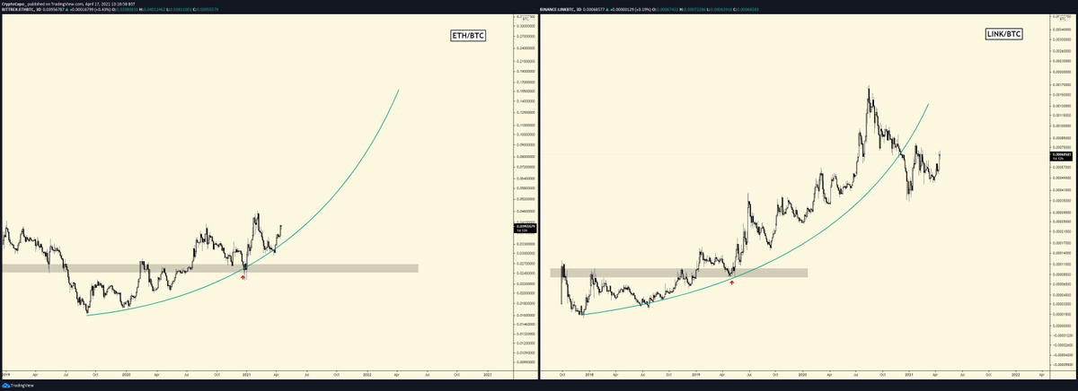  $ETH/BTC vs.  $LINK/BTCThese two trends are very similar and I would not be surprised if Ethereum repeats the cycle of LINK against Bitcoin.27/n