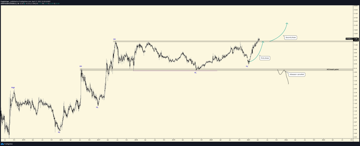 Altcoins dominance (OTHERS.D)It's confirming the break of the range high, which is very good for altcoins. https://twitter.com/CryptoCapo_/status/1343662204197998595?s=2029/n