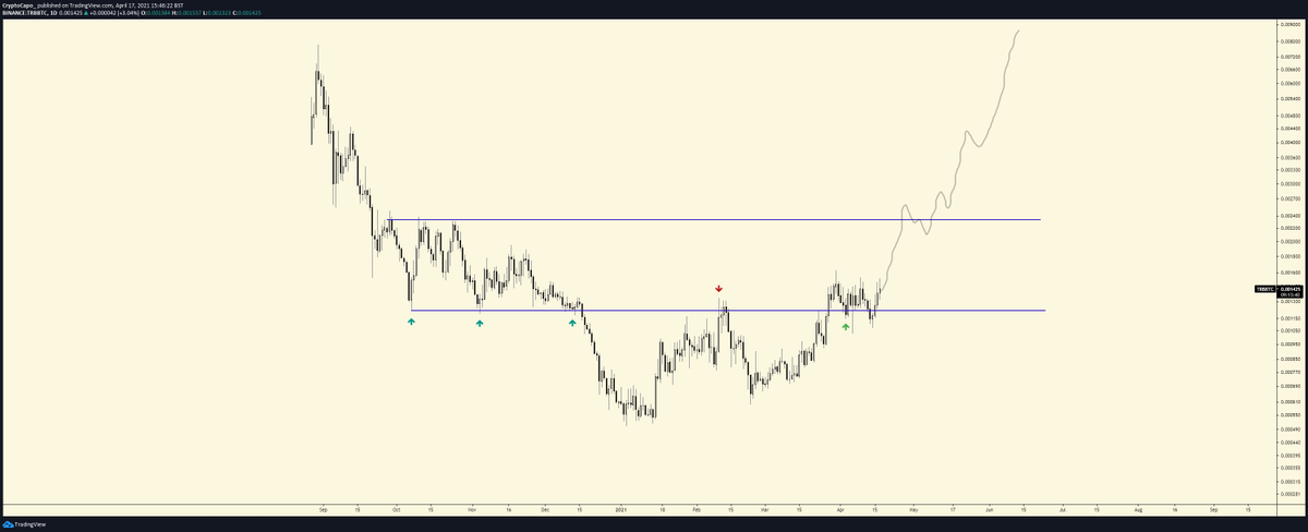  $TRB / BTCBearish trend broken, re-entering the value zone with strength. A new uptrend is forming.39/n