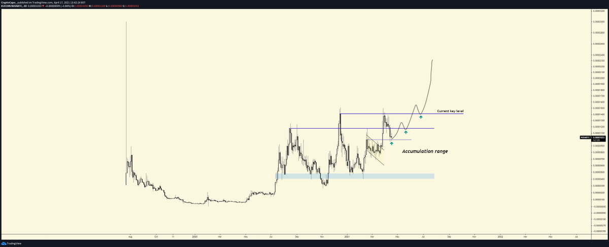  $NOIA / BTCMassive accumulation range with potential parabolic extension. 33/n