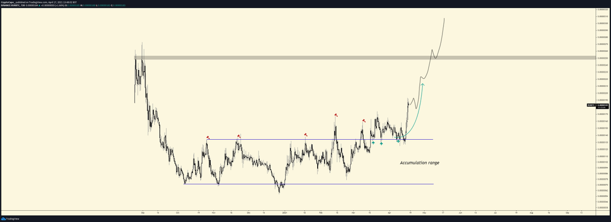  $RSR / BTCAccumulation range + rounded formation, which could it very high.35/n