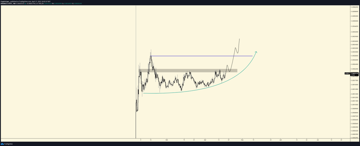  $LIT /BTCWaiting for a reclaim of the range high. Project is very good so it should do it soon.42/n