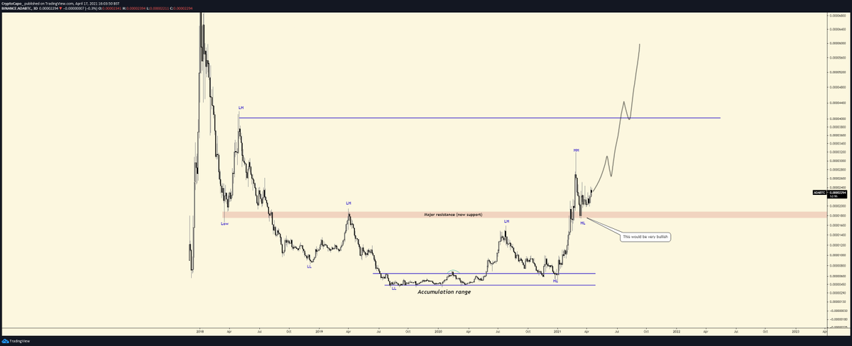  $ADA / BTCAnother major looking great against BTC. 43/n