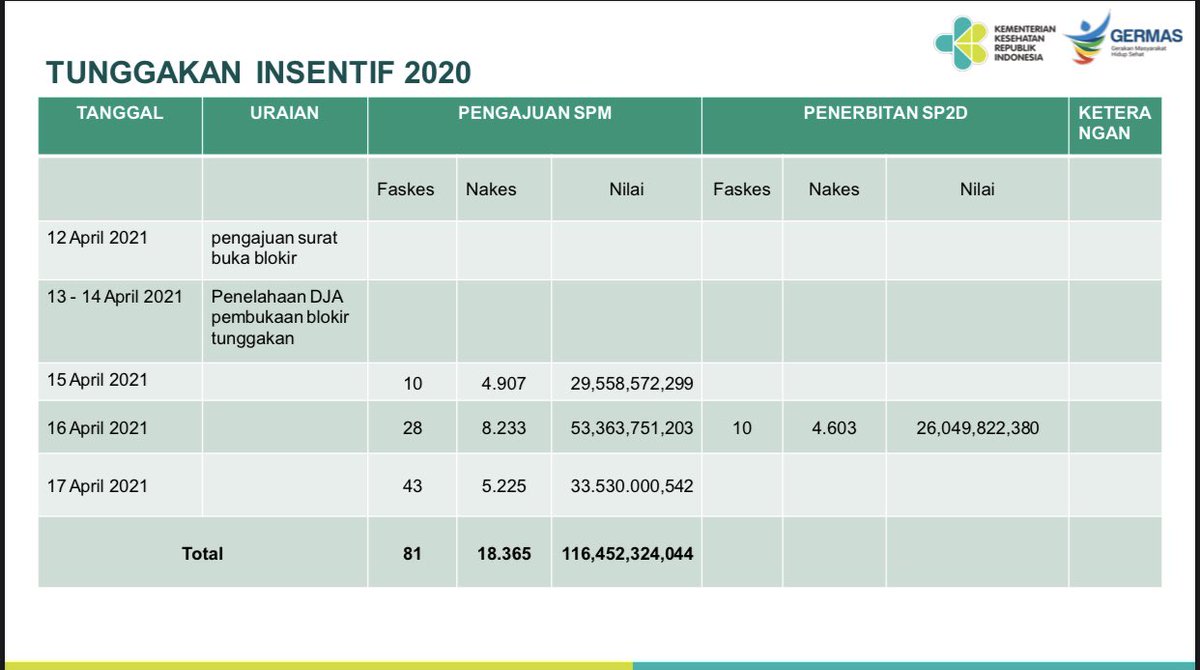 Teman-teman Nakes, mulai tanggal 12 April kemarin, insentif 2021 yang sudah dibayarkan ke 4,686 nakes sebesar 31.7 Milyar dan tunggakan insentif 2020  yang sudah dibayarkan ke 4,603 nakes sebesar 26 milyar. Akan terus bertambah per hari. Seluruh Kemenkes saya minta kerja keras.