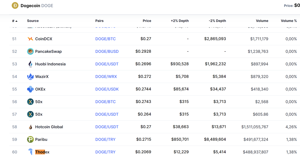 advirtua's tweet photo. @CoinDesk @btcturk @onurgozupek Have you been looking into Turkish exchange Thodex? They are selling Doge 30% under market price, and are withholding the coins when you try to recover them. Sounds like an escape strategy? All this coinciding with the doge pump? They traded over $500 million of Doge in 24 hours. https://t.co/GwLgrqfV80
