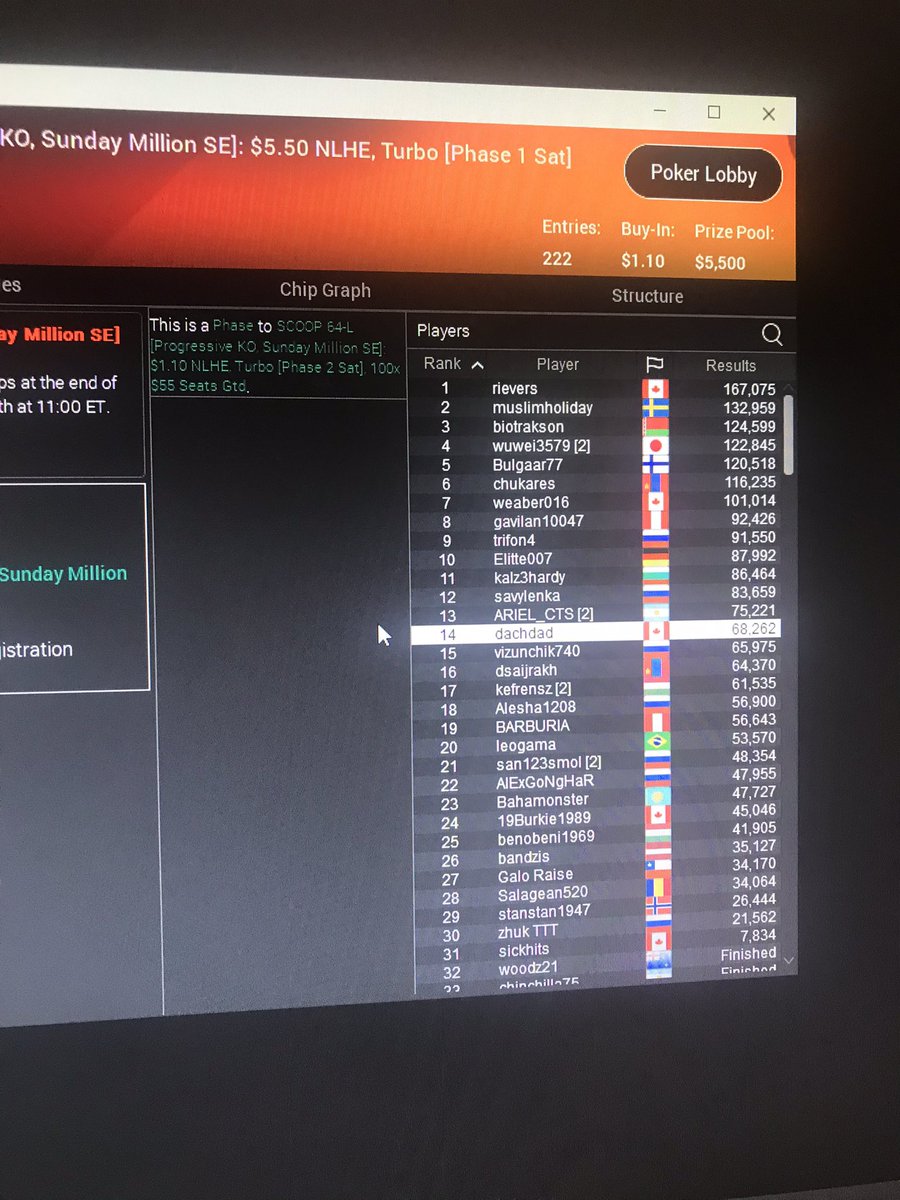 I really don’t play poker all that much anymore but randomly got an email saying I had a free scoop ticket checked it out. Was for $1.10 I said F it and registered one before bed and made it to the second phase lol 🤷🏻‍♂️ 
Let’s see if we can get that $55 ticket now 😆