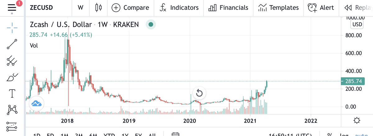 RogerGilmour13's tweet photo. Good day master Jedi @CredibleCrypto! If $ZEC follows $XMR (not far from its 2018 ATH) that’s a 2x I’m rating “quite confident”. May I ask your opinion please? https://t.co/NmeeS0CKo7