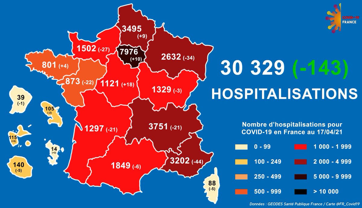 [#COVID19 Situation en #France au 17/04]
📌Patients hospitalisés : 30 329 (- 143 hospitalisations en 24h)
📈Plus forte augmentation : Centre Val de Loire (+ 18 hospitalisations en 24h)
📉Plus forte baisse : PACA (- 44 hospitalisations en 24h)