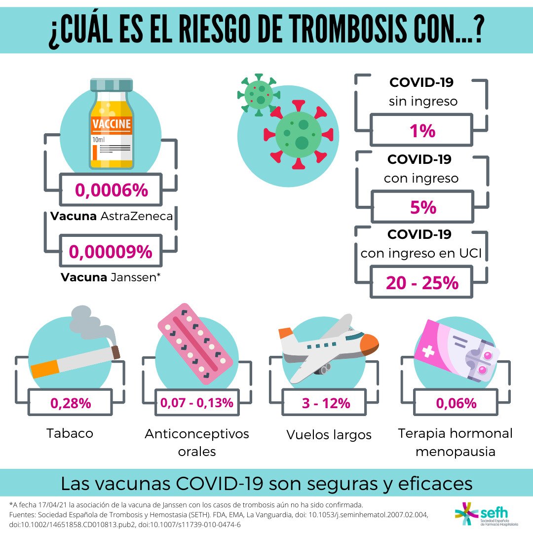 ❗💉La probabilidad de un evento tromboembólico con #VacunasCOVID19 es muchísimo menor que el riesgo de trombosis si se tiene COVID-19

Las vacunas son seguras y eficaces #YoMeVacuno