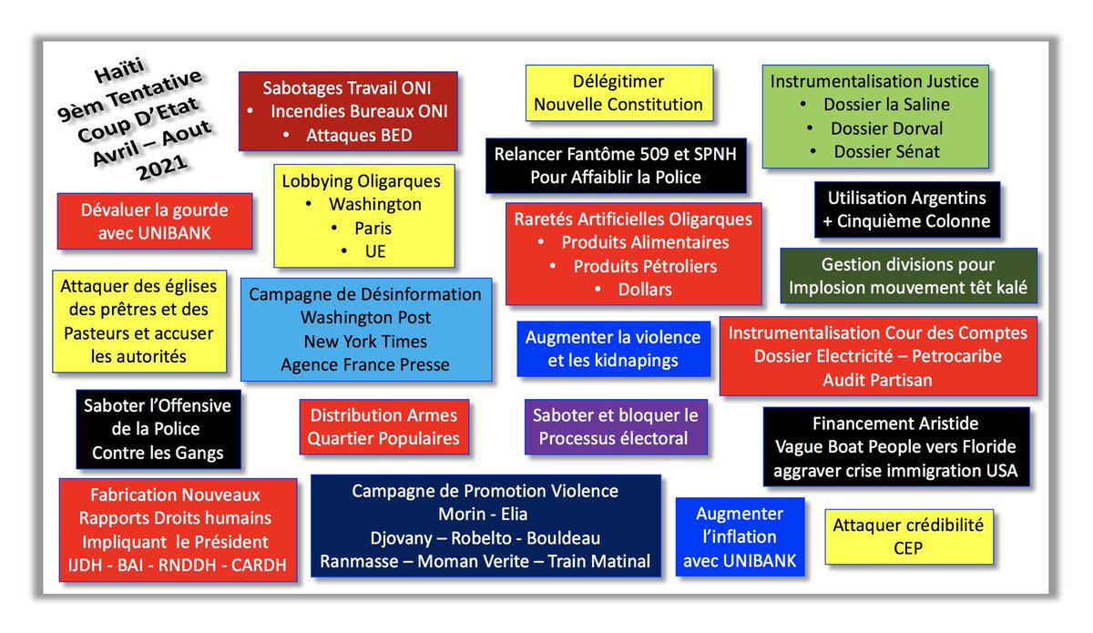 8èm tantativ koudeta ki te dwe ateri 7 Fev. 2021 echwe pou 2 rezon. Manda 5 an ki komanse 7 Fev. 2017  ap fini 7 Fev. 2022. Pagen okenn kote nan #constitution #Haiti ki di yon jij kou kasasyon ka Prezidan pwovizwa. Oligak #Haiti derape a 9èm tantativ koudeta an 4 an 3 mwa.