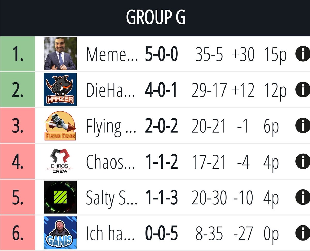 Somit landen unsere Memer nun in den Playoffs nach einer ziemlich erfolgreichen Gruppenphase.

GGWP an alle Teams

<a href="/Balduuuin/">Balduin</a>
<a href="/JJJJango/">김수완</a>
<a href="/M4ttisR6s/">M4ttis_R6s</a>
@pyk333_r6
<a href="/R0bR6s/">R0b</a>

#ZanderSiege <a href="/ZanderLP/">ZANDER</a> <a href="/xmg_gg/">XMG</a>