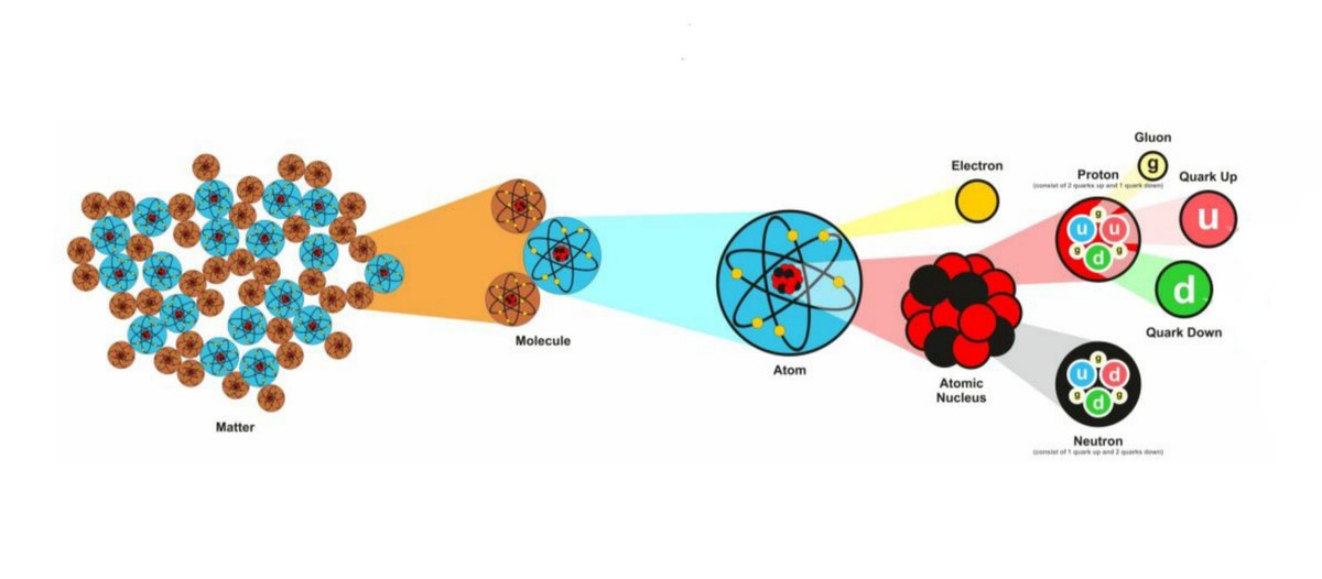 самая маленькая частица в физике. схема строения материи элементарные частицы атомы. молекула частица вещества. квант света. частицы из которых состоит вещество.