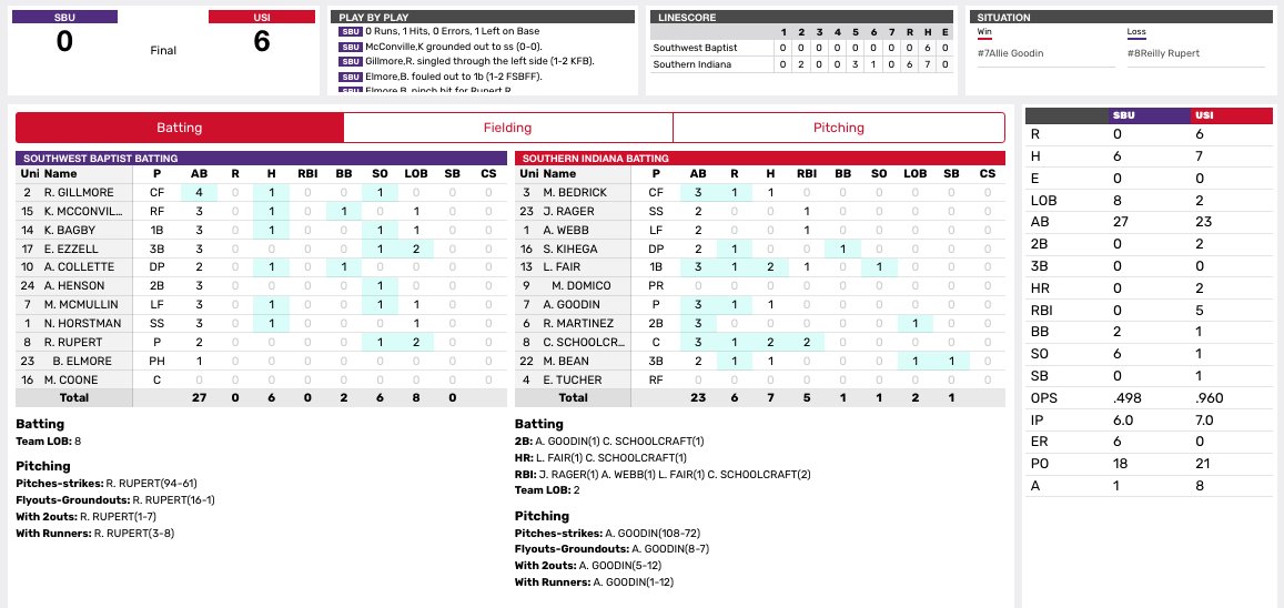 USI Athletics (@usiathletics) on Twitter photo 🥎FINAL: <a href="/USISOFTBALL/">USI SOFTBALL</a> def. <a href="/sbubearcats/">SBU Bearcat Athletics</a> 6-0 in GM 1 of #GLVCsb DH. Courtney Schoolcraft went 2-for-3 w/ a HR & 2 RBI #ScreaglePride 🥎FINAL: <a href="/USISOFTBALL/">USI SOFTBALL</a> def. <a href="/sbubearcats/">SBU Bearcat Athletics</a> 6-0 in GM 1 of #GLVCsb DH. Courtney Schoolcraft went 2-for-3 w/ a HR & 2 RBI #ScreaglePride