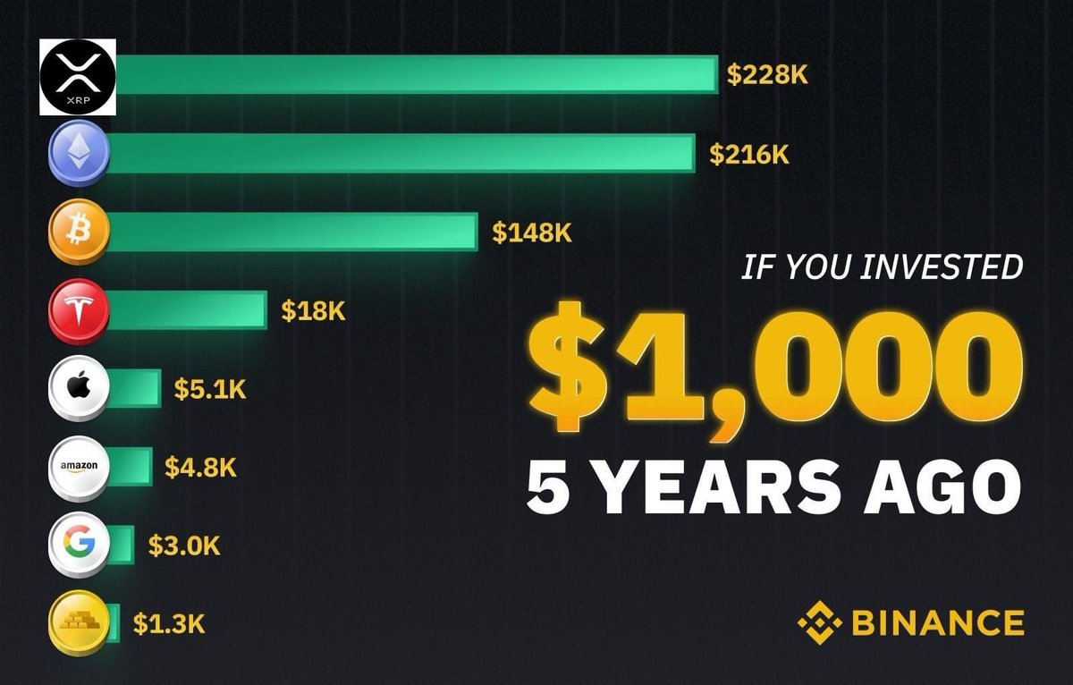 Anthony00849365's tweet photo. Retweet If You Wish You Did 🤷‍♂️ #xrp #Bitcoin #btc #apple #Tesla #Ethereum #ElonMusk @elonmusk https://t.co/pfCO0U7xk8
