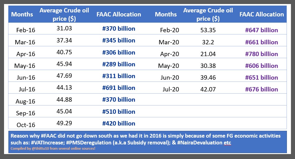 @BBoason The funny part of  the current argument is that FG shared #FAAC of less #400b for 7months in 2016 .

How will any #FAAC above #500b be regarded as a crisis?

Until proven otherwise I think #EdoGov spoke under the influence of something.

We will be alright.