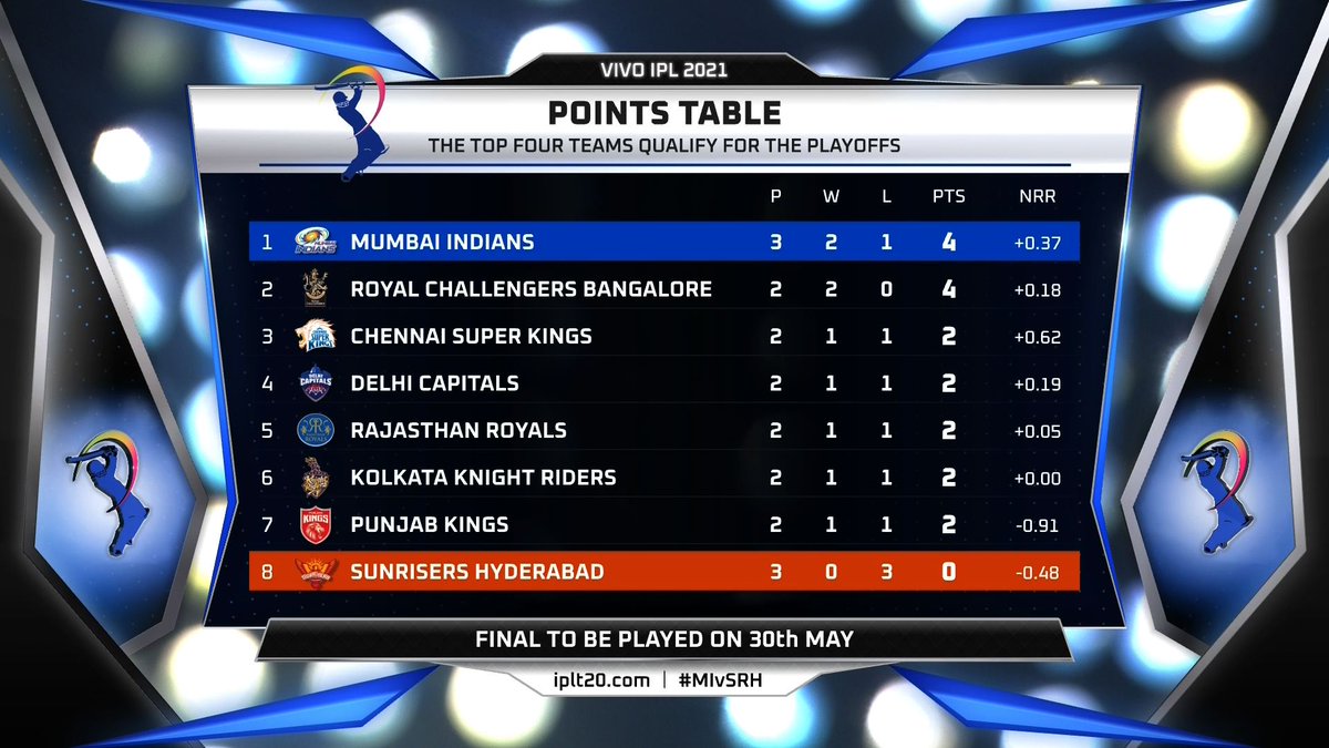 Points Table after Match 9 of #VIVOIPL. current ipl match points table. 