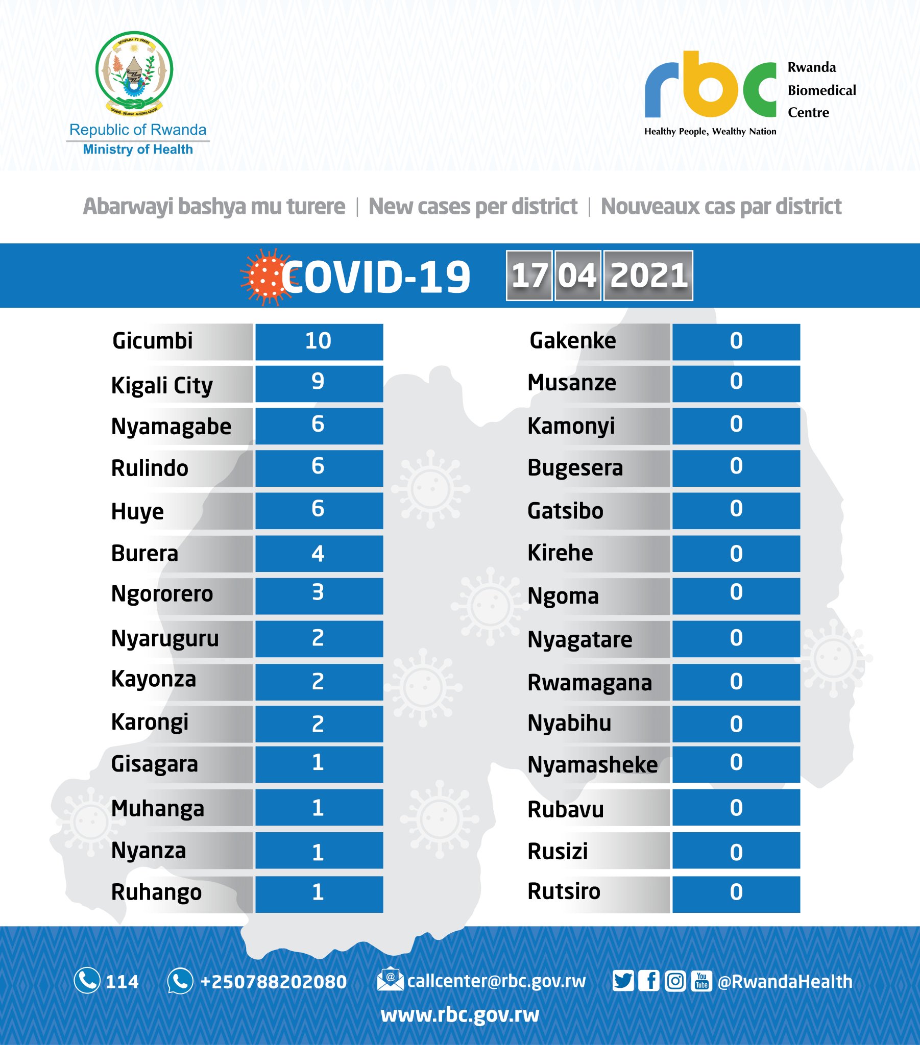 Ministry of Health | Rwanda on Twitter: "17.04.2021 Amakuru Mashya