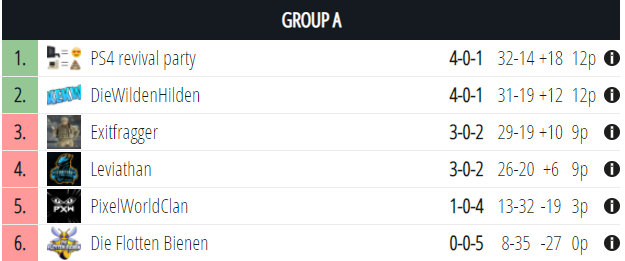 Und die Party im #Zandersiege geht morgen ab 11 Uhr weiter! Gruppensieger, Gruppensieger hey hey hey
- <a href="/Esc9pe/">Julian 'Esc9pe' S.</a> 
- <a href="/ArgameshXIII/">Arga/YENA</a> 
- <a href="/N1ghImare/">Nightmare</a> 
- <a href="/Prxmoted/">.00223 II Prxmoted</a>