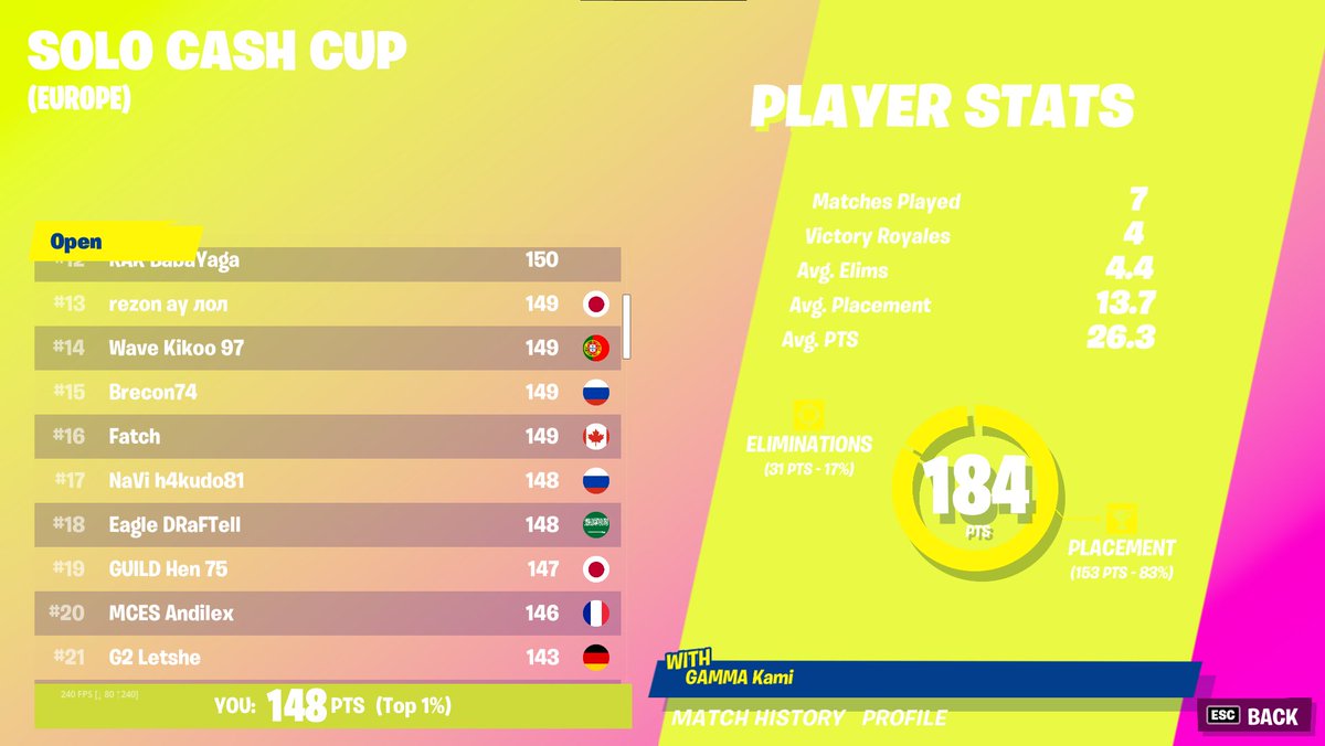 TOP 18 in EU cash cup ($225)
 120 ping

<a href="/Eaglesesp_/">Eagles Esports</a>