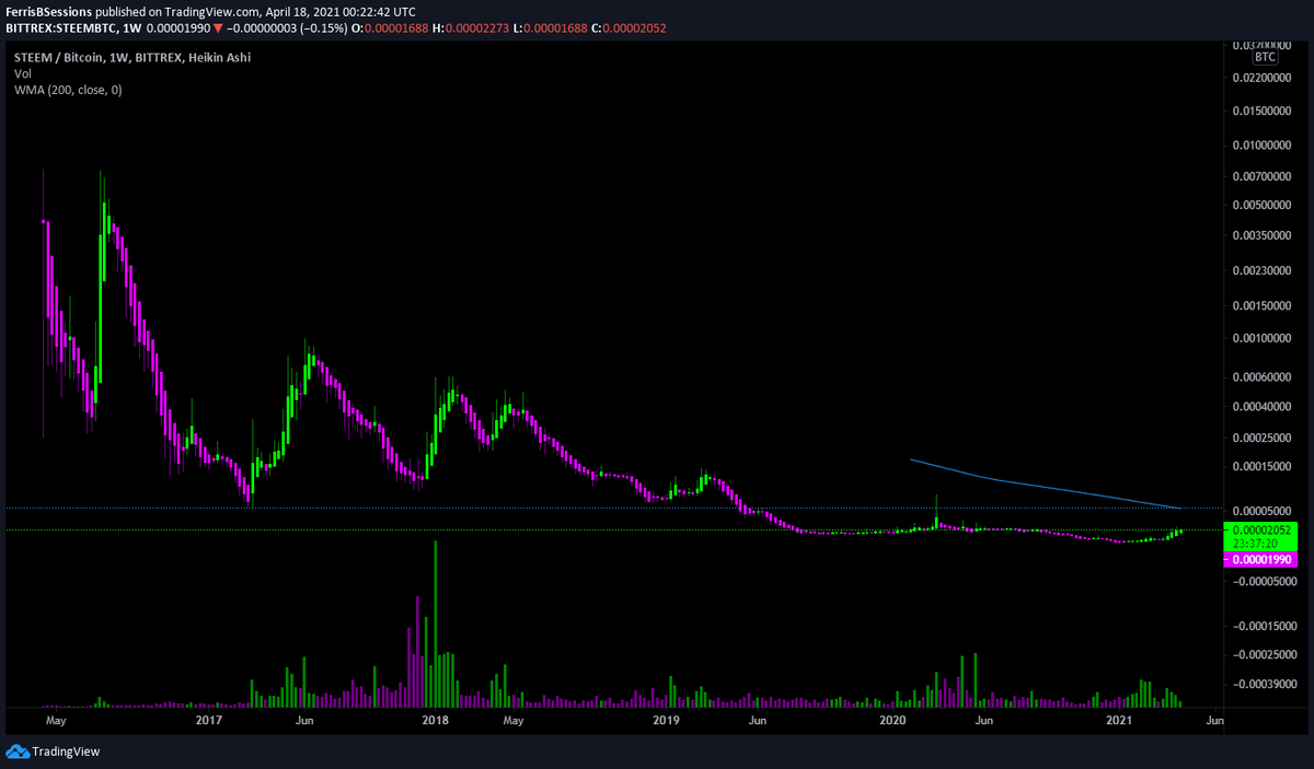 FerrisBSessions's tweet photo. Just rediscovering #DinosaurCoin $STEEM and decided to ladder some Fiat in for the run. $BTC pairing is still 166% away from 200 MAW so seems yet to move much on this present alt run &amp; is around 36,000% away from it's ATH. Will put the $USDT charts in the comments. https://t.co/0eom5FHGi1